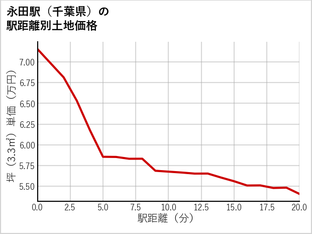 永田駅（千葉県）の徒歩距離別の土地坪単価