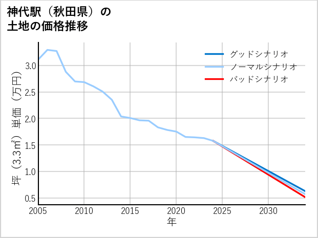 神代駅（秋田県）の土地価格推移