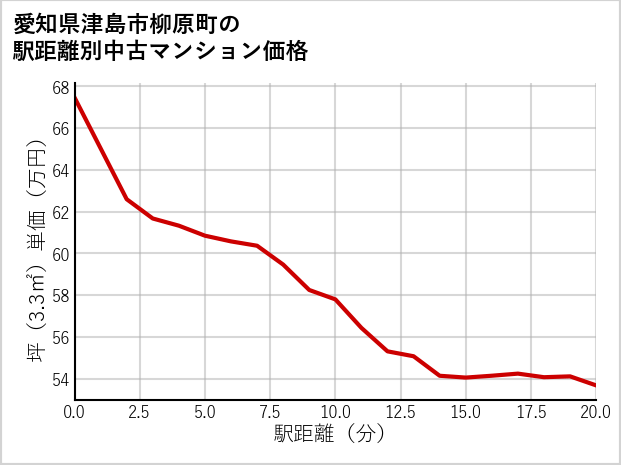 愛知県津島市柳原町の徒歩距離別の中古マンション坪単価