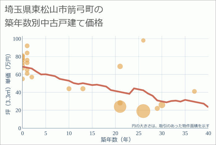 埼玉県東松山市箭弓町の築年数別の中古戸建て坪単価