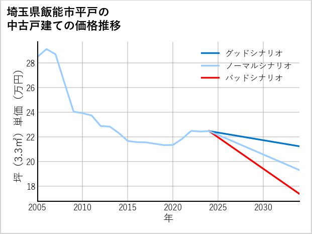 埼玉県飯能市平戸の中古戸建て価格推移