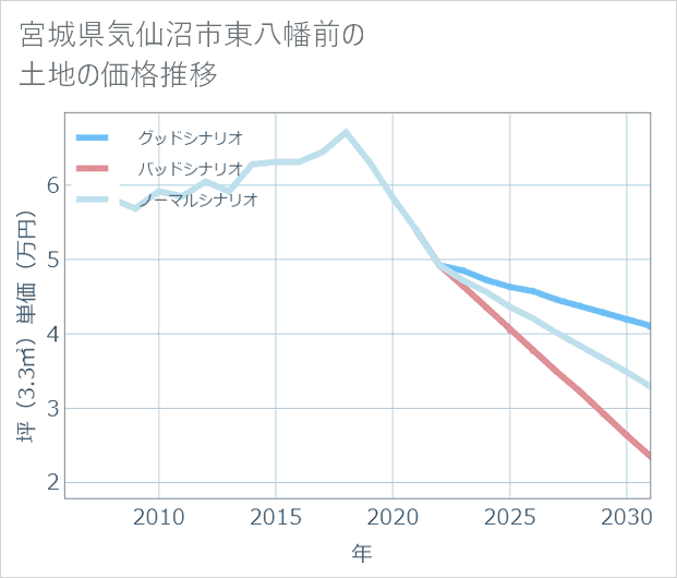 宮城県気仙沼市東八幡前の土地価格推移