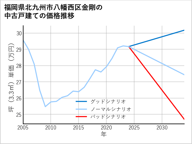 福岡県北九州市八幡西区金剛の中古戸建て価格推移