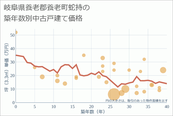 岐阜県養老郡養老町蛇持の築年数別の中古戸建て坪単価