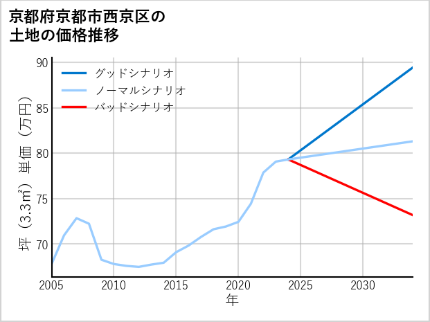 京都府京都市西京区大枝中山町の土地価格推移