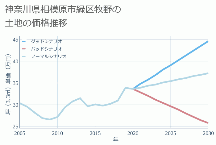 神奈川県相模原市緑区牧野の土地価格推移