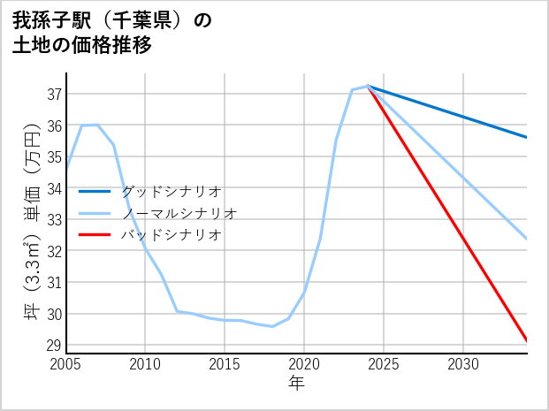 我孫子駅（千葉県）の土地価格推移