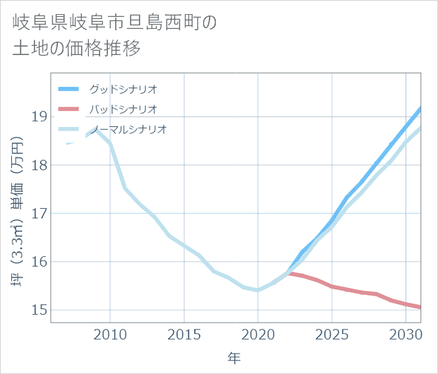 岐阜県岐阜市旦島西町の土地価格推移