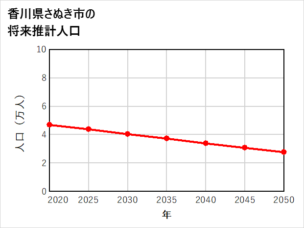 さぬき市の将来推計人口