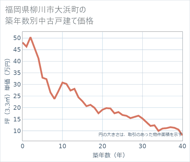 福岡県柳川市大浜町の築年数別の中古戸建て坪単価