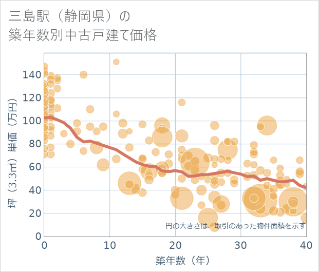 三島駅(静岡県)の築年数別の中古戸建て坪単価