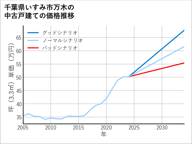 千葉県いすみ市万木の中古戸建て価格推移