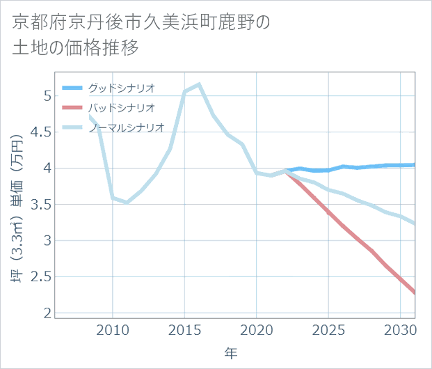 京都府京丹後市久美浜町鹿野の土地価格推移