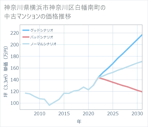 神奈川県横浜市神奈川区白幡南町の中古マンション価格推移