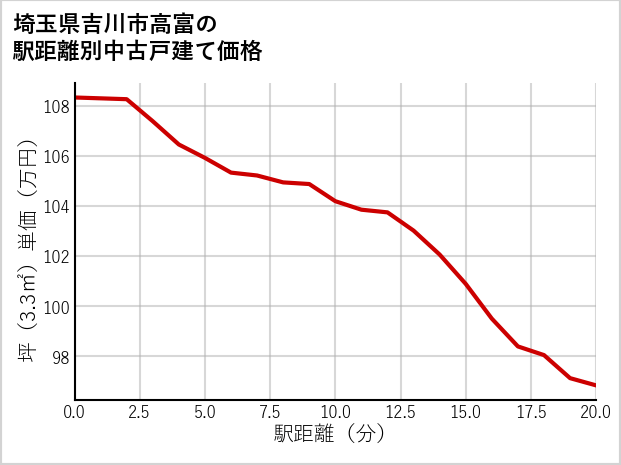 埼玉県吉川市高富の徒歩距離別の中古戸建て坪単価