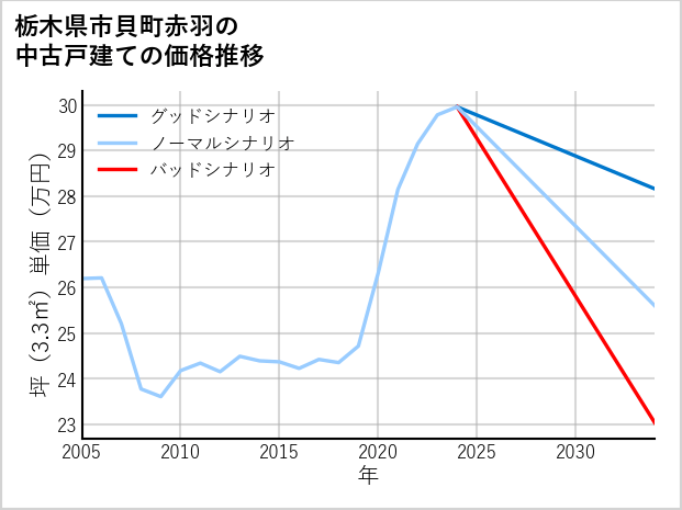 栃木県市貝町赤羽の中古戸建て価格推移