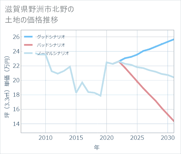 滋賀県野洲市北野の土地価格推移