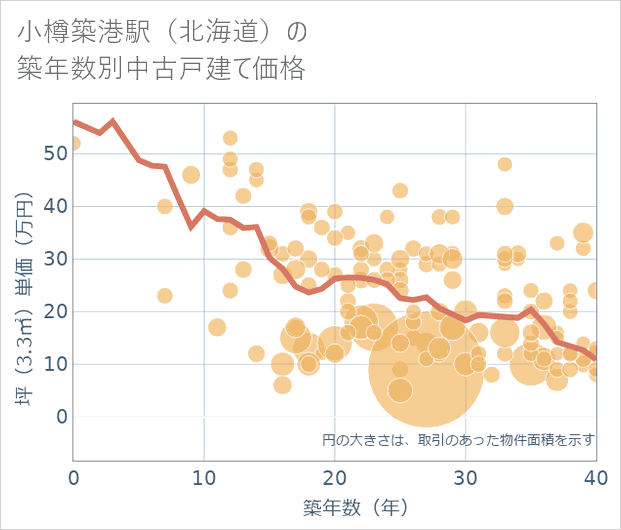 小樽築港駅(北海道)の築年数別の中古戸建て坪単価