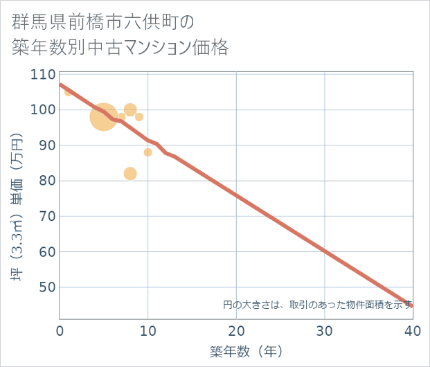 群馬県前橋市六供町の築年数別の中古マンション坪単価