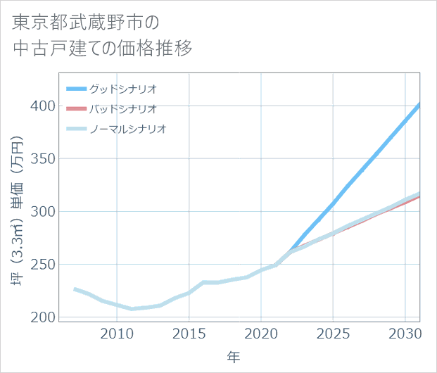 東京都武蔵野市の中古戸建て価格推移