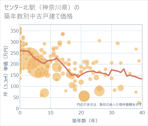 センター北駅(神奈川県)の築年数別の中古戸建て坪単価