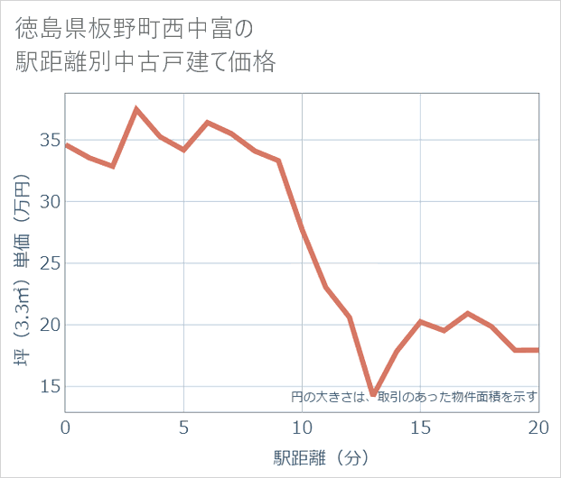 徳島県板野町西中富の徒歩距離別の中古戸建て坪単価