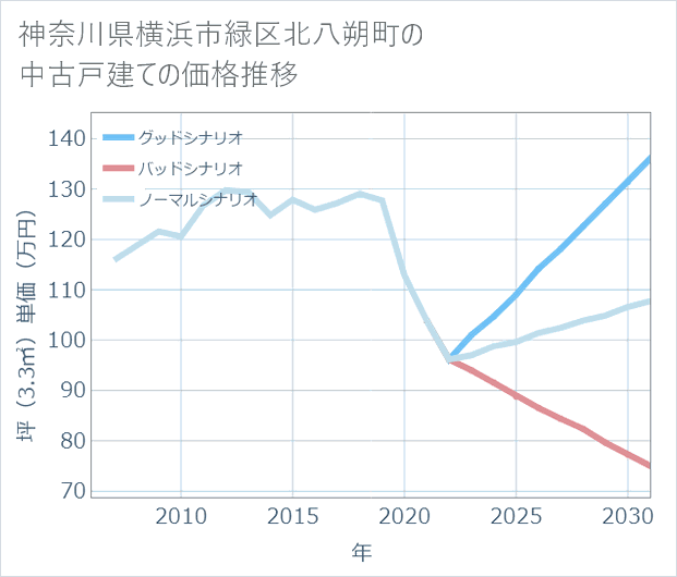 神奈川県横浜市緑区北八朔町の中古戸建て価格推移