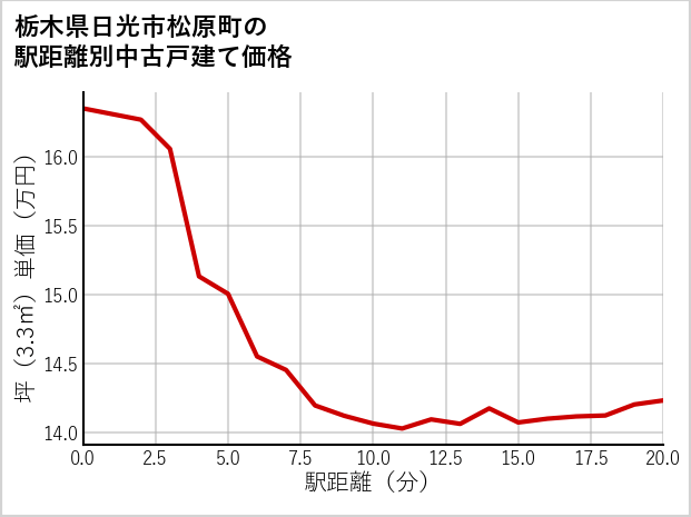栃木県日光市松原町の徒歩距離別の中古戸建て坪単価