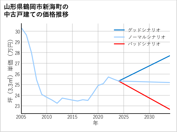 山形県鶴岡市新海町の中古戸建て価格推移