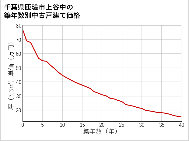千葉県匝瑳市上谷中の築年数別の中古戸建て坪単価