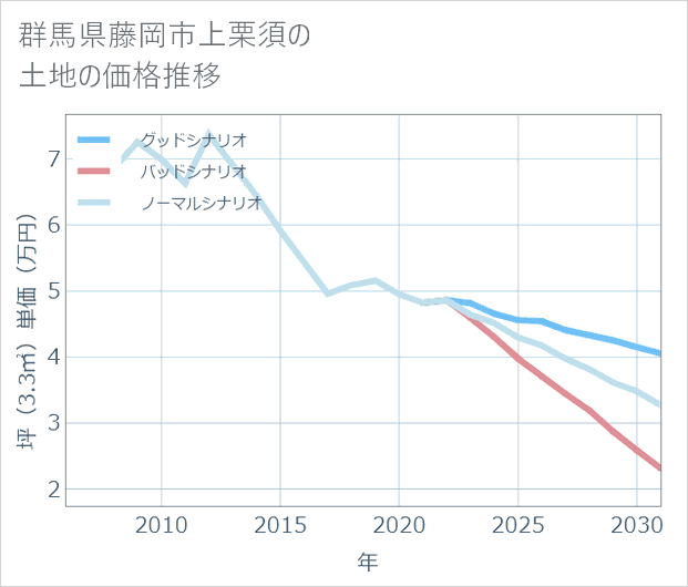 群馬県藤岡市上栗須の土地価格推移