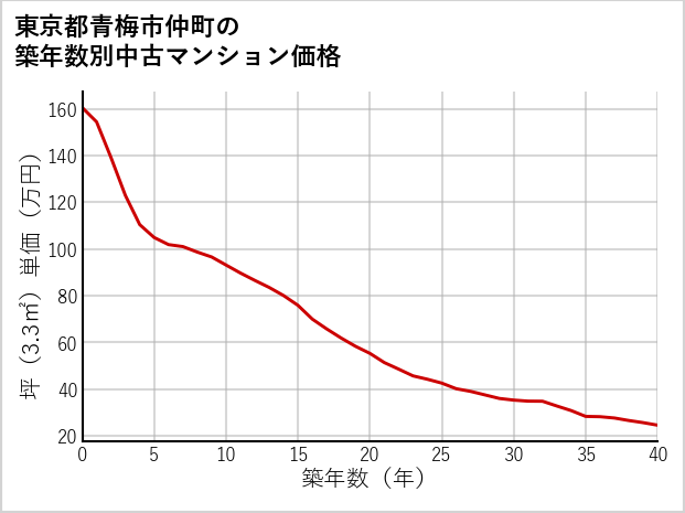 東京都青梅市仲町の築年数別の中古マンション坪単価