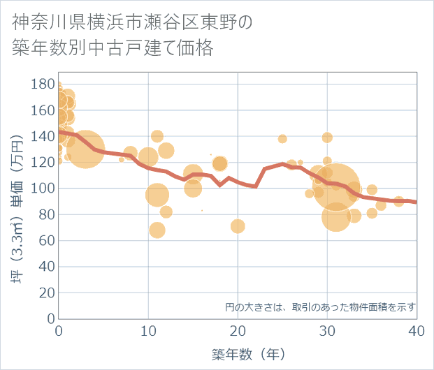 神奈川県横浜市瀬谷区東野の築年数別の中古戸建て坪単価