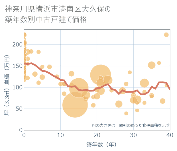神奈川県横浜市港南区大久保の築年数別の中古戸建て坪単価