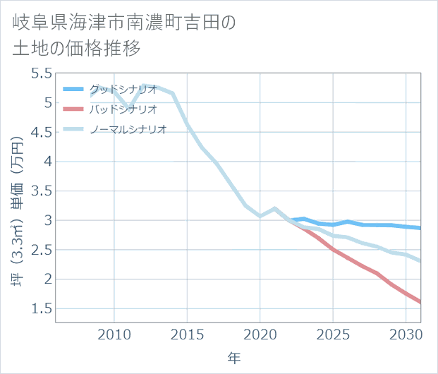 岐阜県海津市南濃町吉田の土地価格推移
