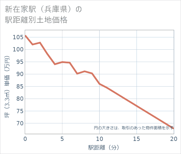新在家駅(兵庫県)の徒歩距離別の土地坪単価
