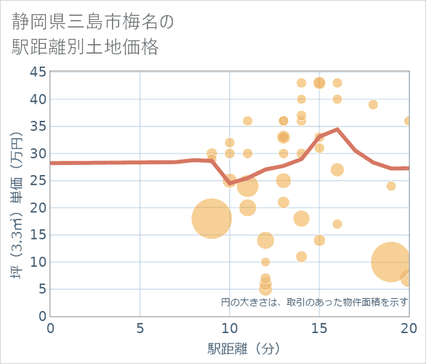 静岡県三島市梅名の徒歩距離別の土地坪単価