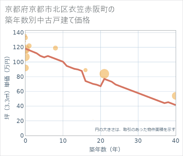 京都府京都市北区衣笠赤阪町の築年数別の中古戸建て坪単価