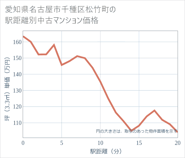 愛知県名古屋市千種区松竹町の徒歩距離別の中古マンション坪単価