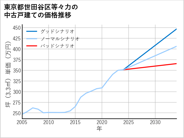 東京都世田谷区等々力の中古戸建て価格推移