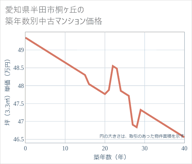 愛知県半田市桐ケ丘の築年数別の中古マンション坪単価