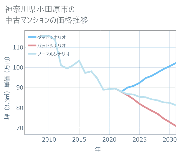 神奈川県小田原市の中古マンション価格推移