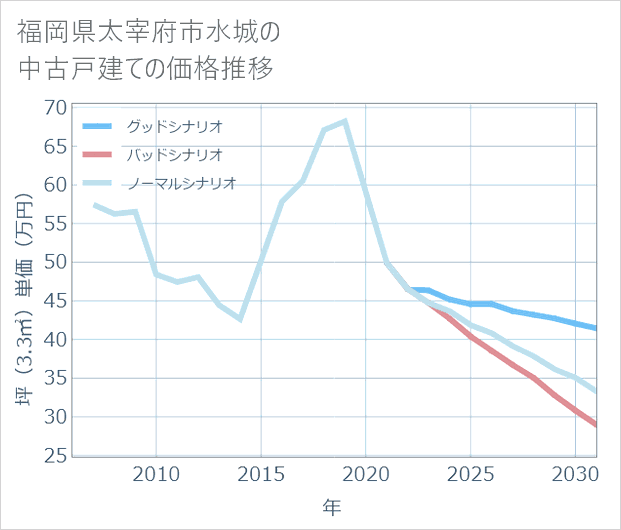 福岡県太宰府市水城の中古戸建て価格推移