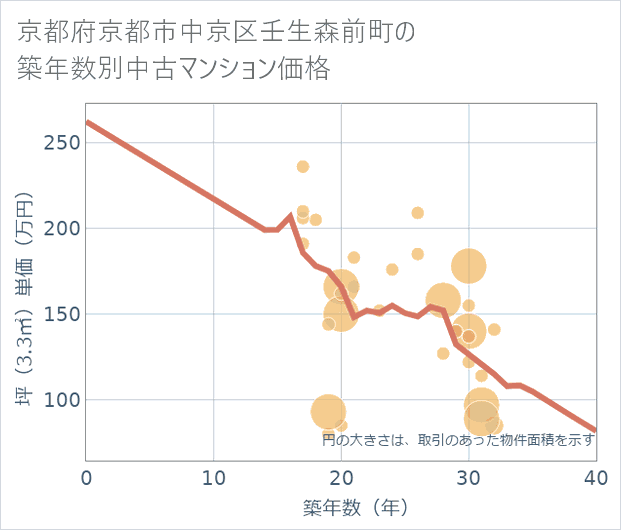 京都府京都市中京区壬生森前町の築年数別の中古マンション坪単価