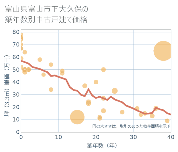 富山県富山市下大久保の築年数別の中古戸建て坪単価