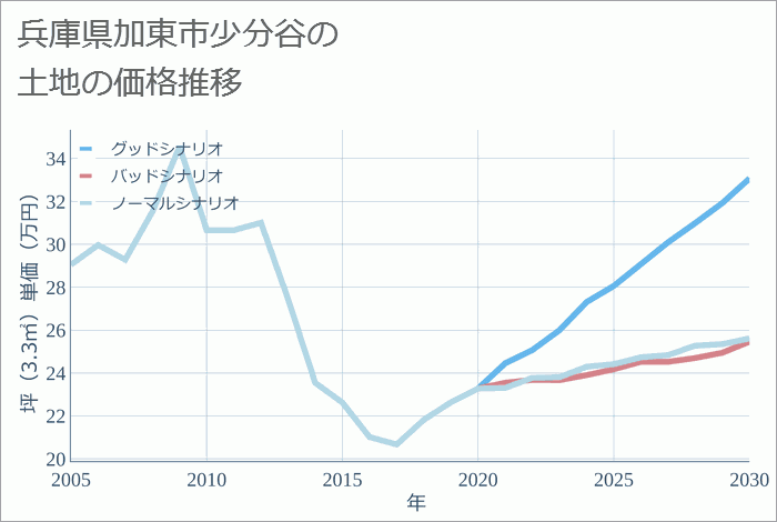 兵庫県加東市少分谷の土地価格推移