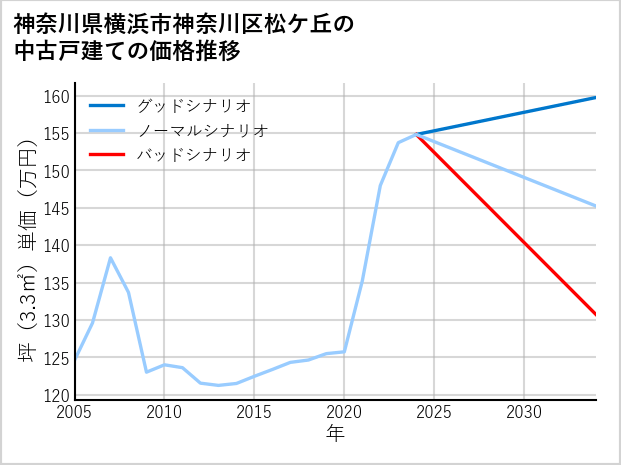 神奈川県横浜市神奈川区松ケ丘の中古戸建て価格推移