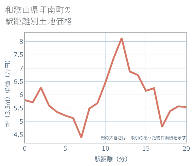 和歌山県印南町の徒歩距離別の土地坪単価
