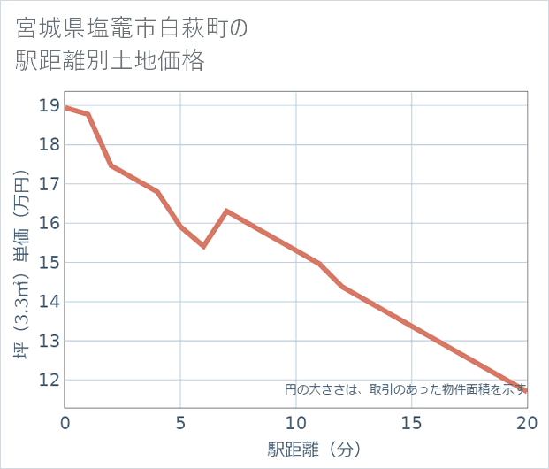 宮城県塩竈市白萩町の徒歩距離別の土地坪単価