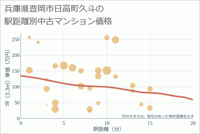 兵庫県豊岡市日高町久斗の徒歩距離別の中古マンション坪単価